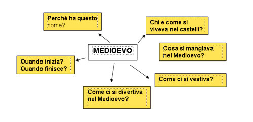 disegno di una semplice mappa, al centro la parola medioevo, intorno tante domande sul medioevo